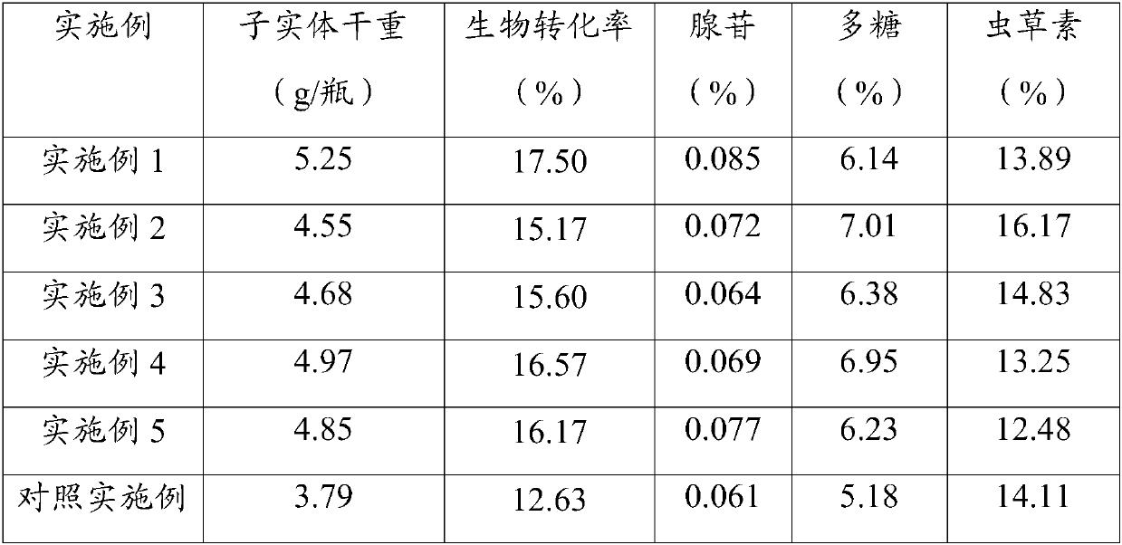 Cordyceps guangdongensis culture medium