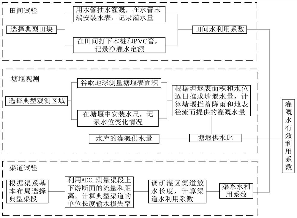 Calculation method of effective utilization coefficient of irrigation water in long-vine fruiting melon irrigation area