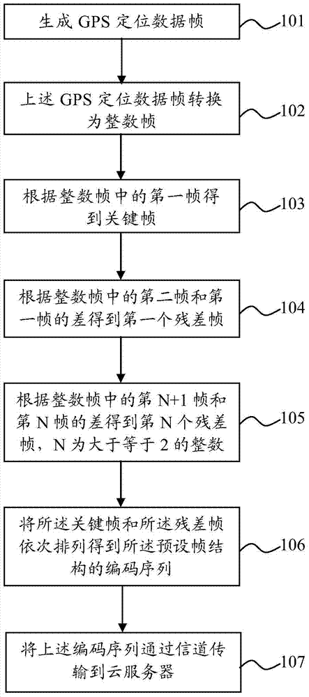 Vehicle-mounted automatic diagnostic system and terminal as well as transmission method of GPS positioning data