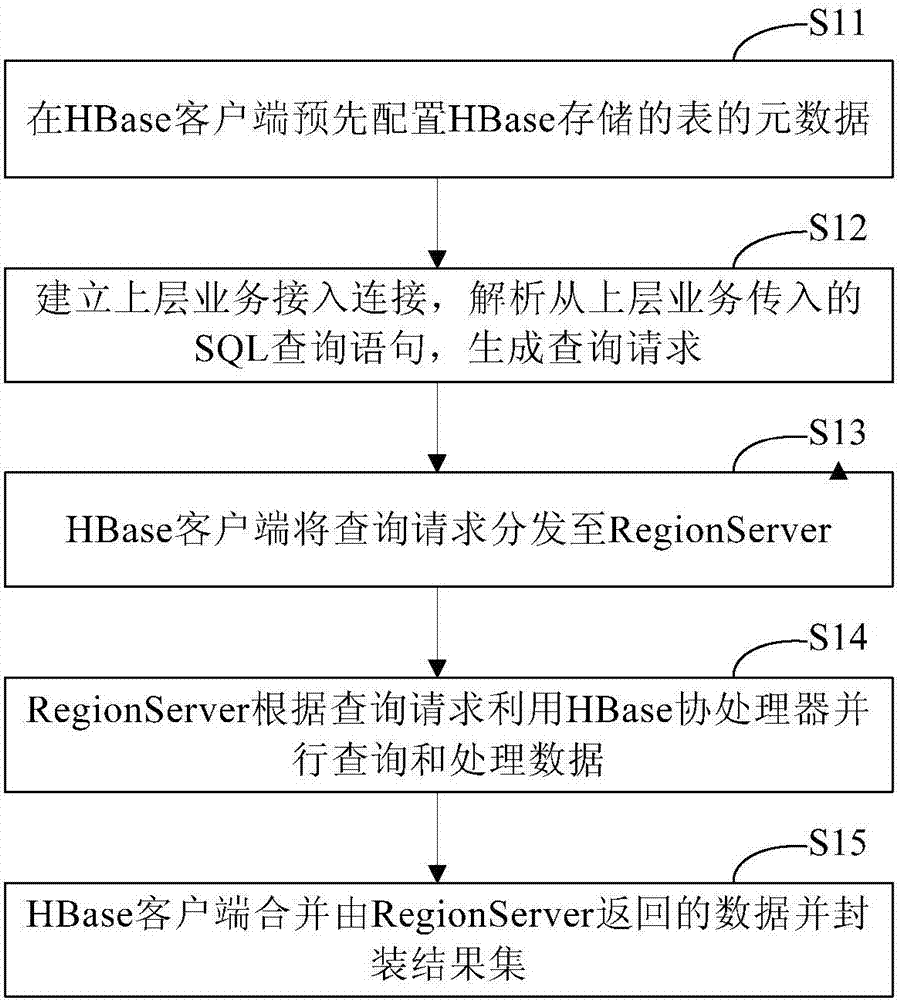 Method and system of SQL-like queries based on HBase coprocessor