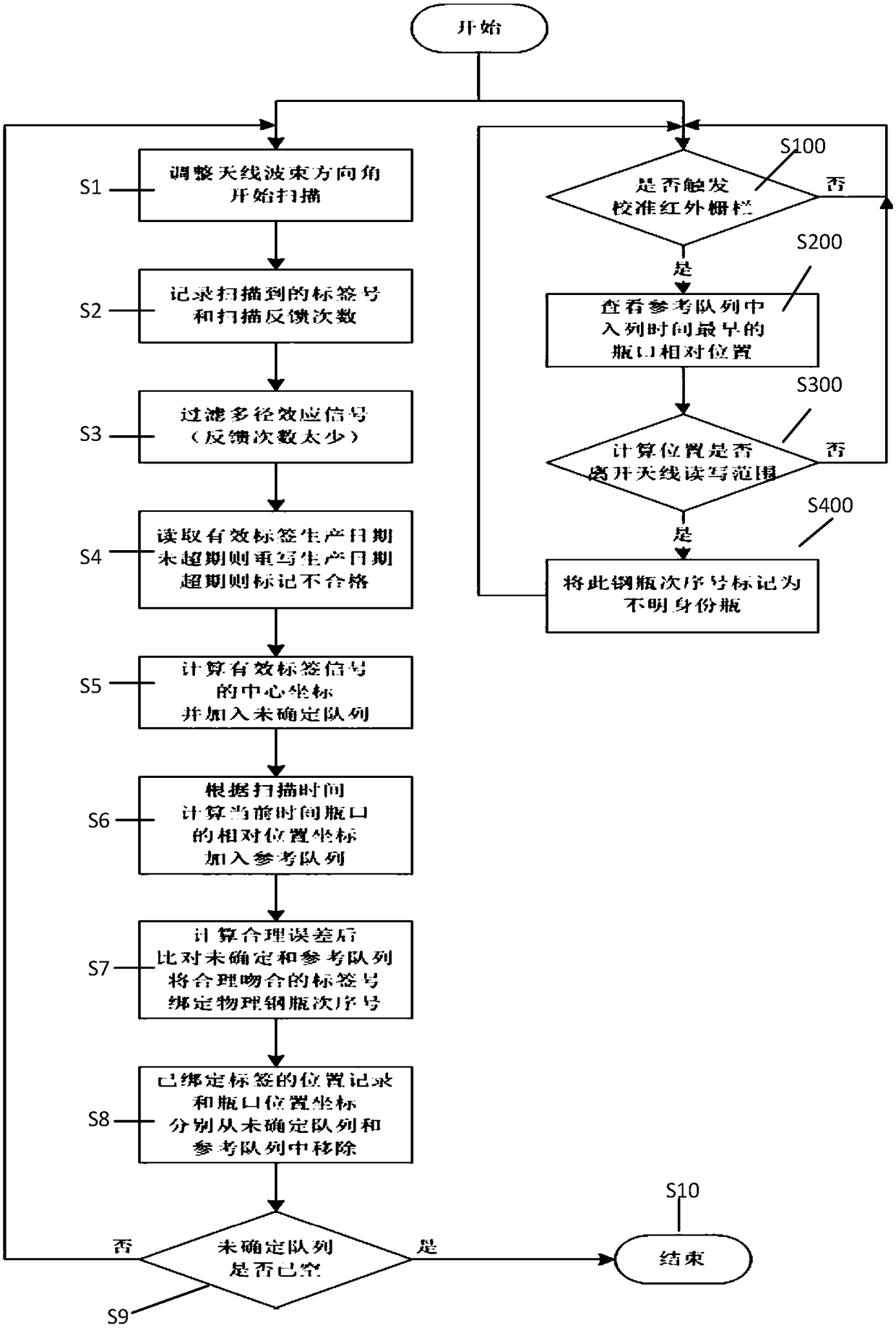 The invention relates to a method and a system for reading and writing a cylinder electronic tag based on a phased array antenna