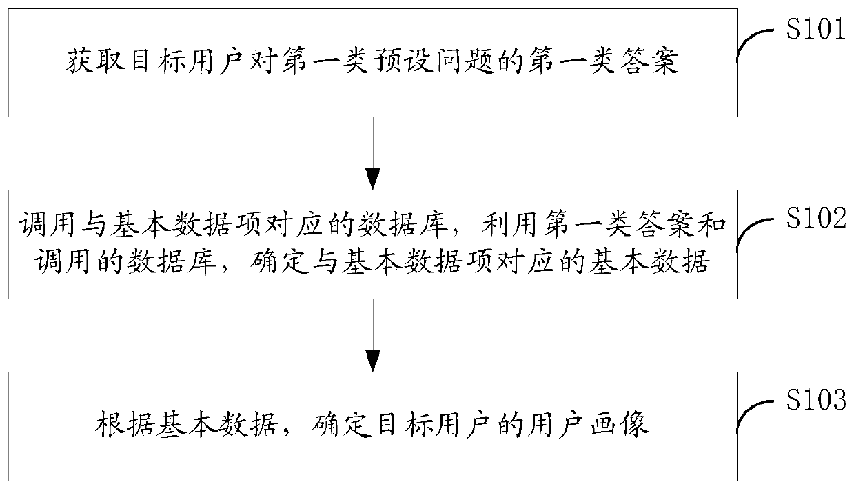 User portrait obtaining method and device and user demand obtaining method and device