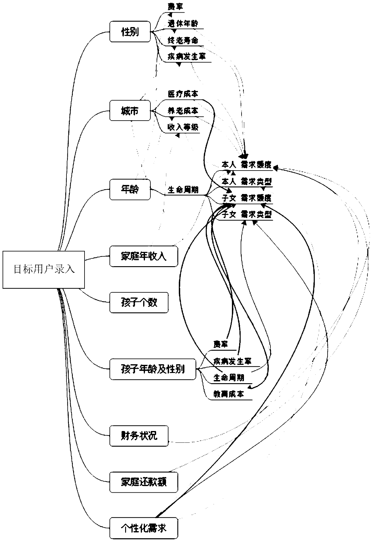 User portrait obtaining method and device and user demand obtaining method and device