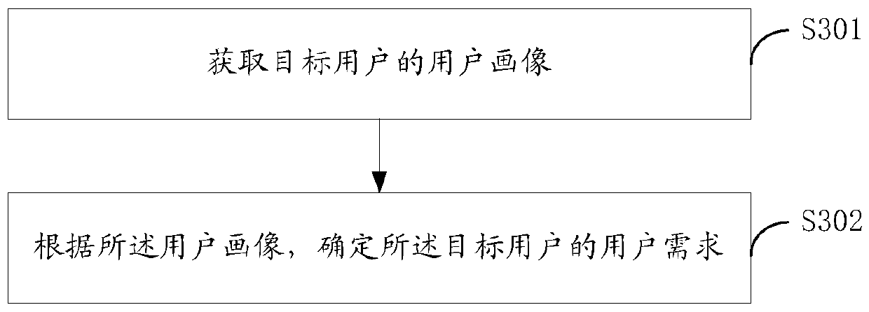 User portrait obtaining method and device and user demand obtaining method and device