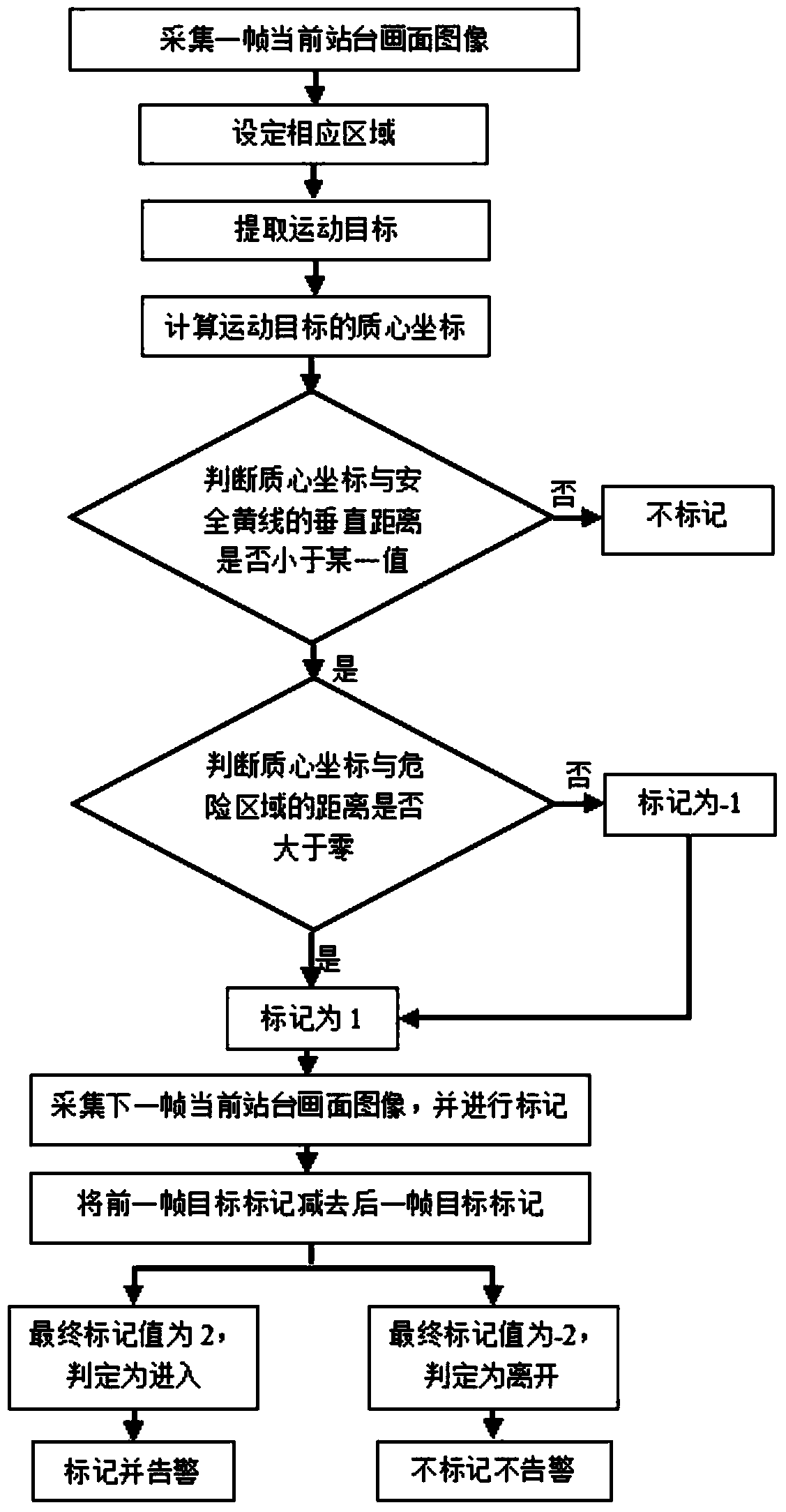 Detection method for railway platform crossing line