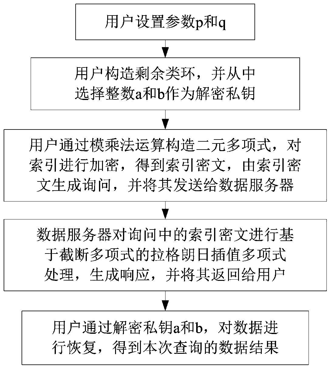 Private information recovery method based on single server