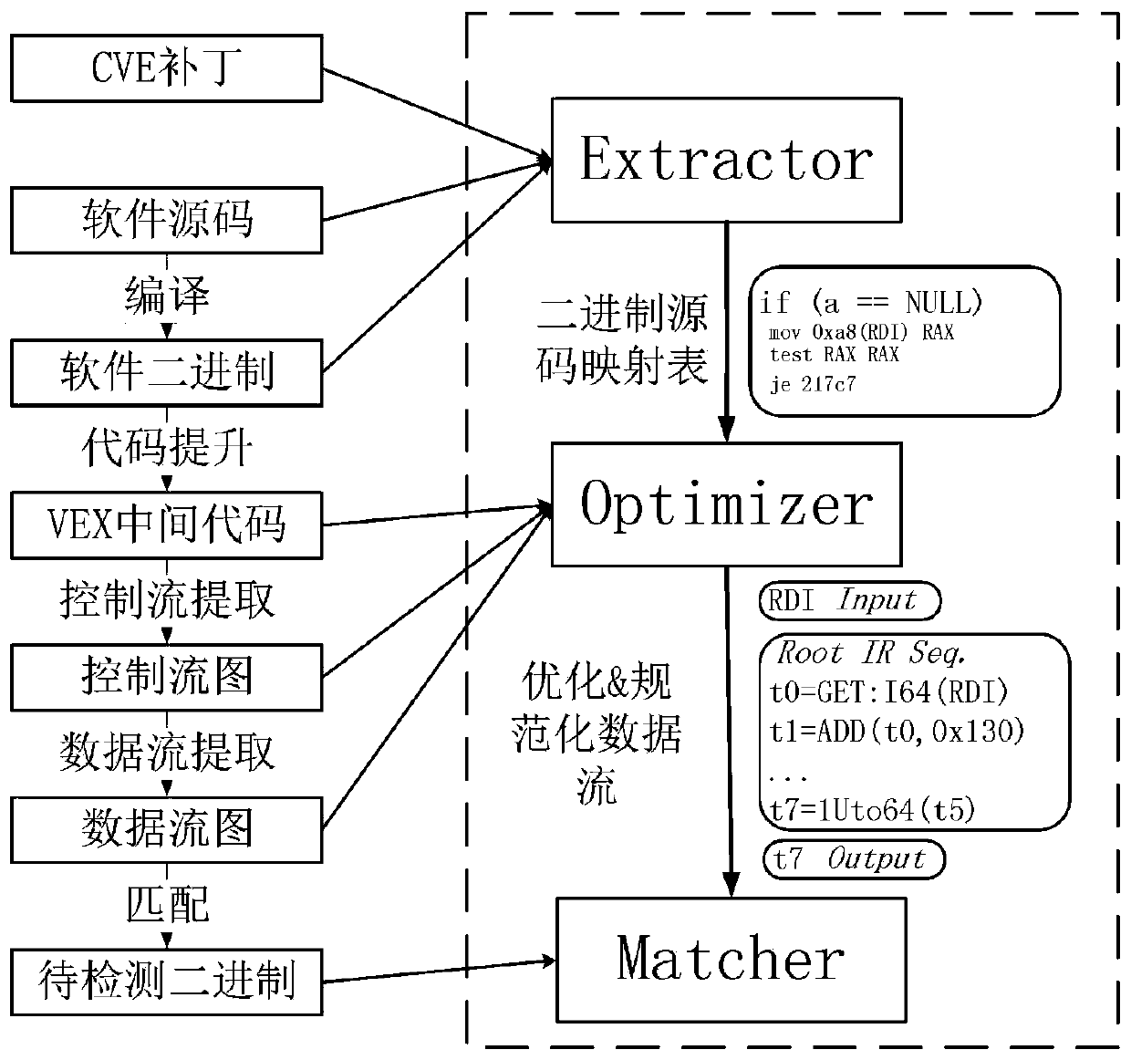 Software patch detection method and device based on data flow analysis