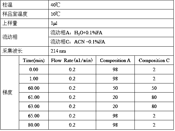 Glycoprotein multi-charge isomer post-translational modification evaluation method