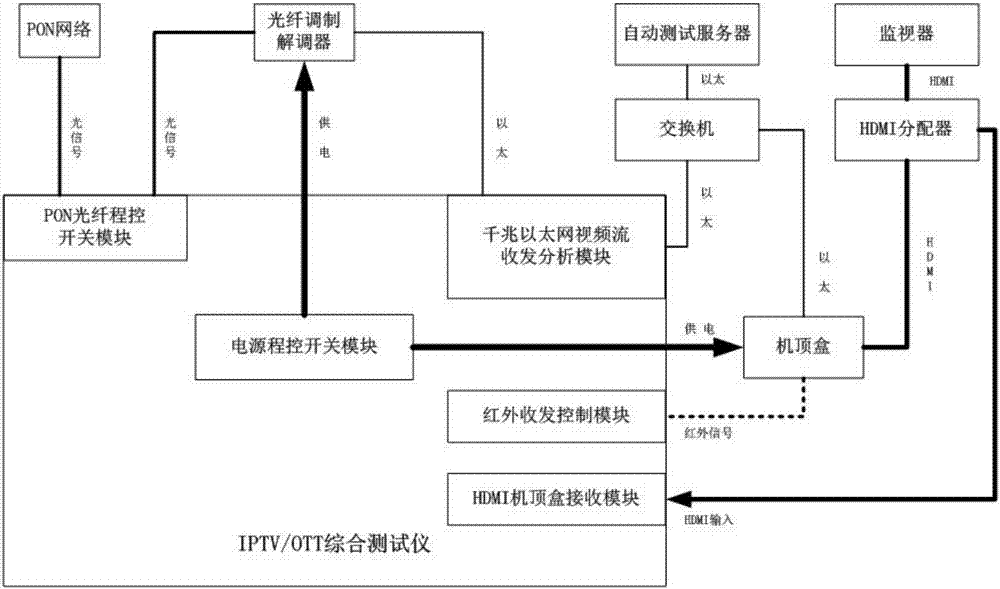 Automatic quality testing method for IPTV and OTT set top boxes