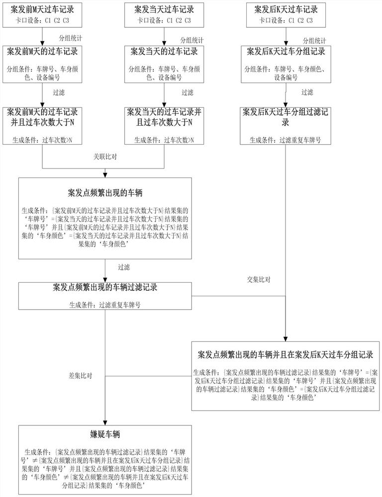 Suspect vehicle identification method based on big data analysis of bayonet passing vehicles