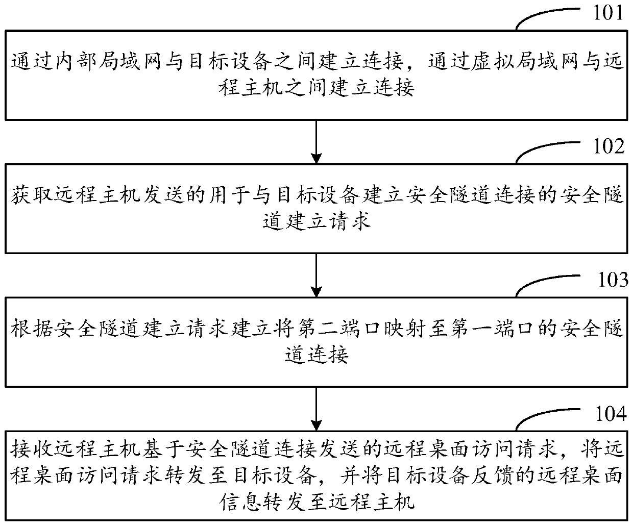 Remote cooperation method, device and system