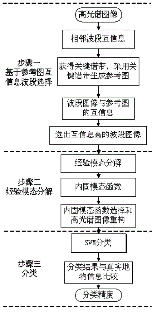 High spectrum image classifying method based on reference diagram mutual information wave band selection and EMD (Empirical Mode Decomposition)