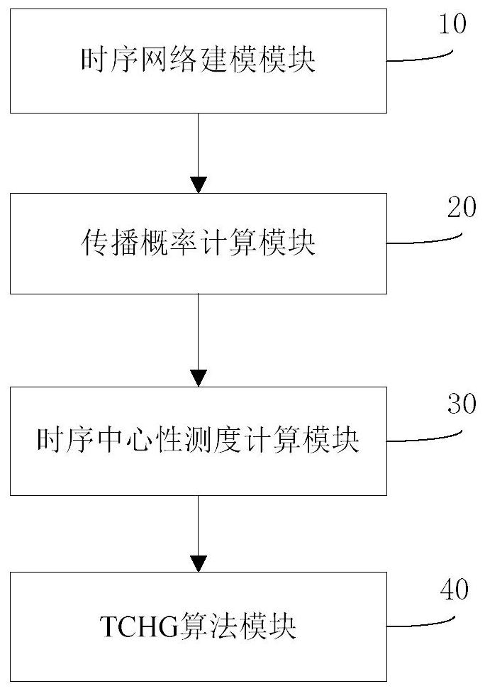 Influence maximization method and system for sequential network