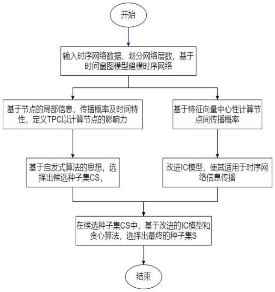 Influence maximization method and system for sequential network