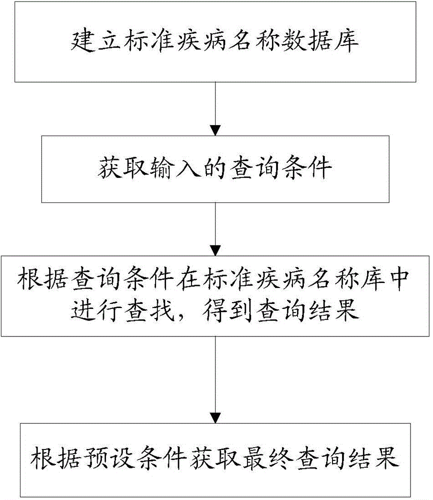 Standard disease name checking method and system