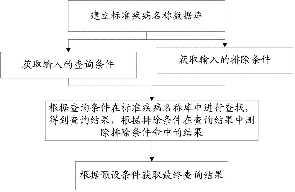 Standard disease name checking method and system