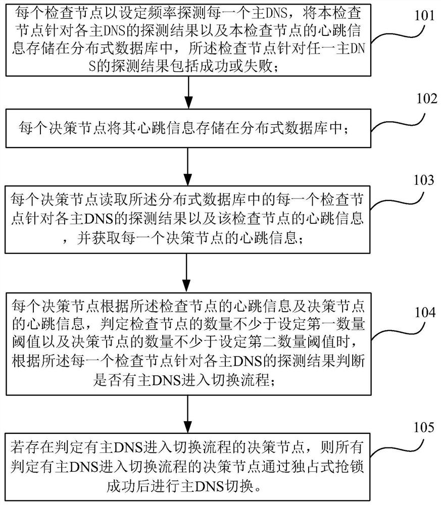 A high-availability method and device based on multi-master dns architecture