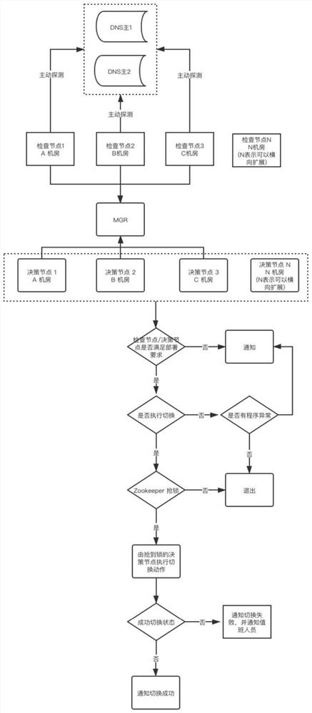 A high-availability method and device based on multi-master dns architecture