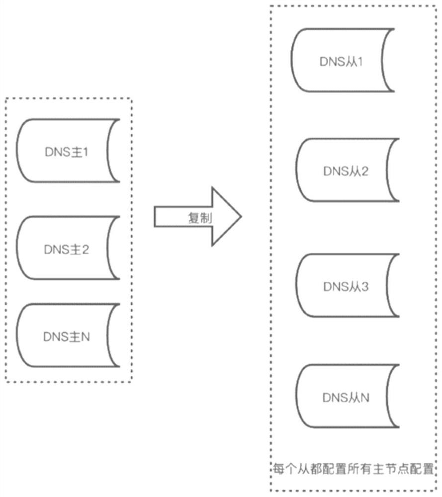 A high-availability method and device based on multi-master dns architecture