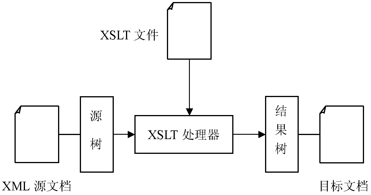 Parallel XSLT (Extensible Style-sheet Language Transformation) conversion method and device for use in multi-thread environment