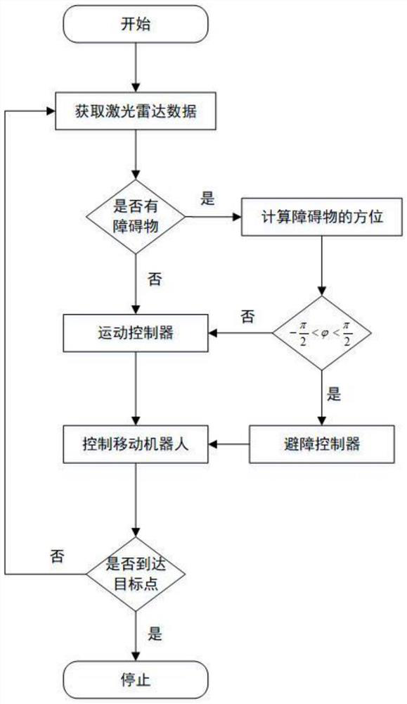 A dynamic obstacle avoidance control method based on lidar