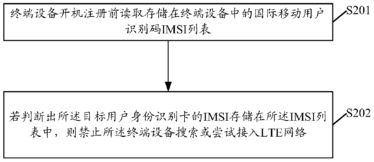 A network access processing method and terminal equipment