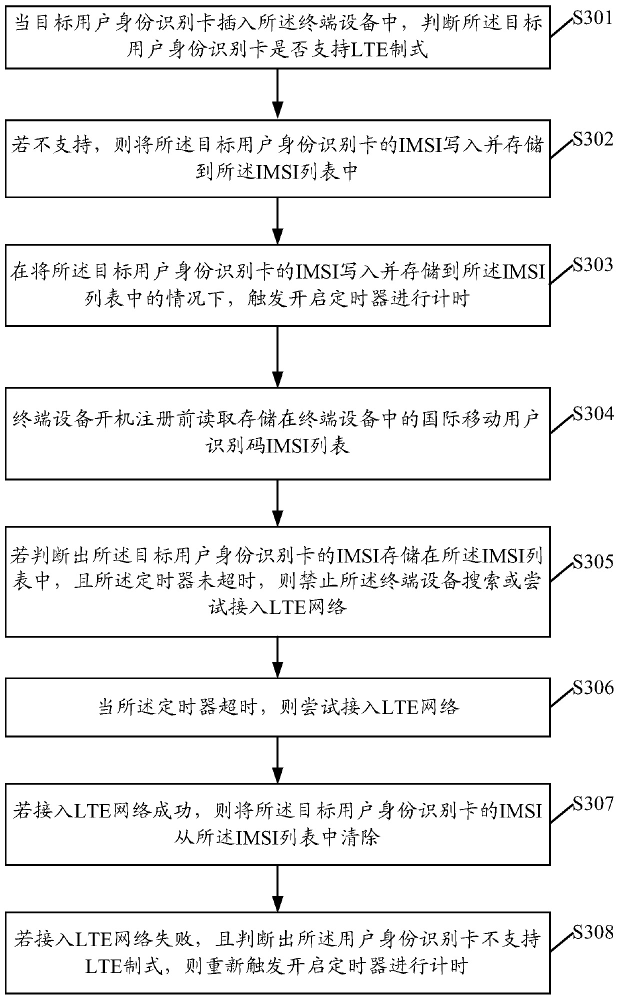 A network access processing method and terminal equipment