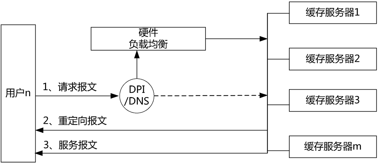 Message load balancing method, device and system