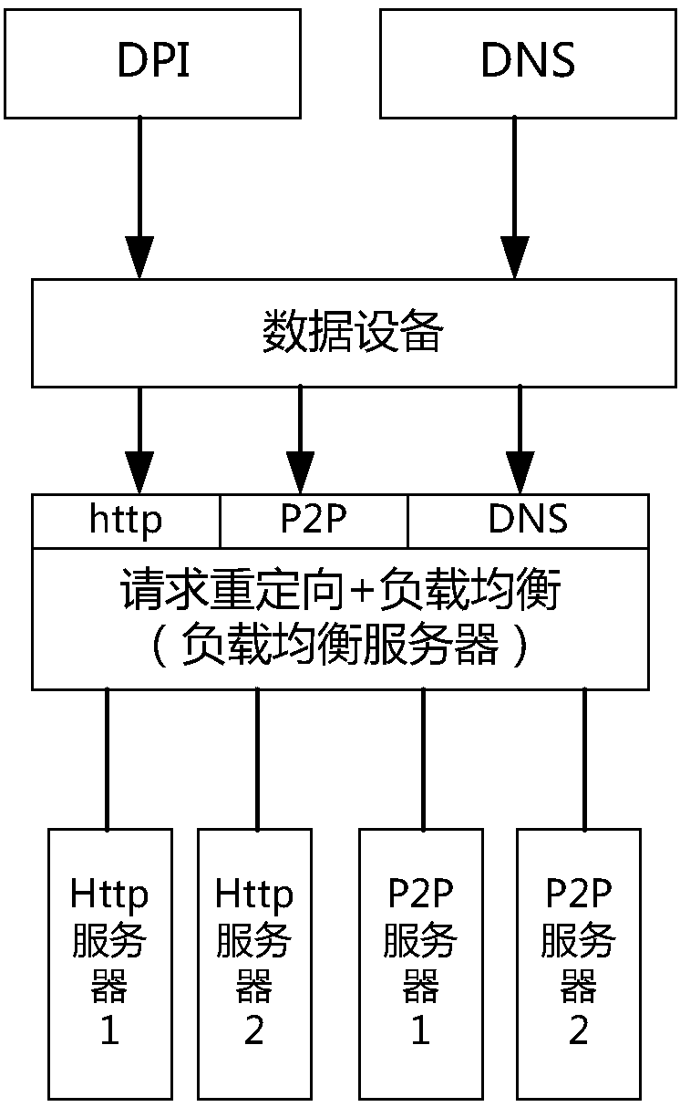 Message load balancing method, device and system