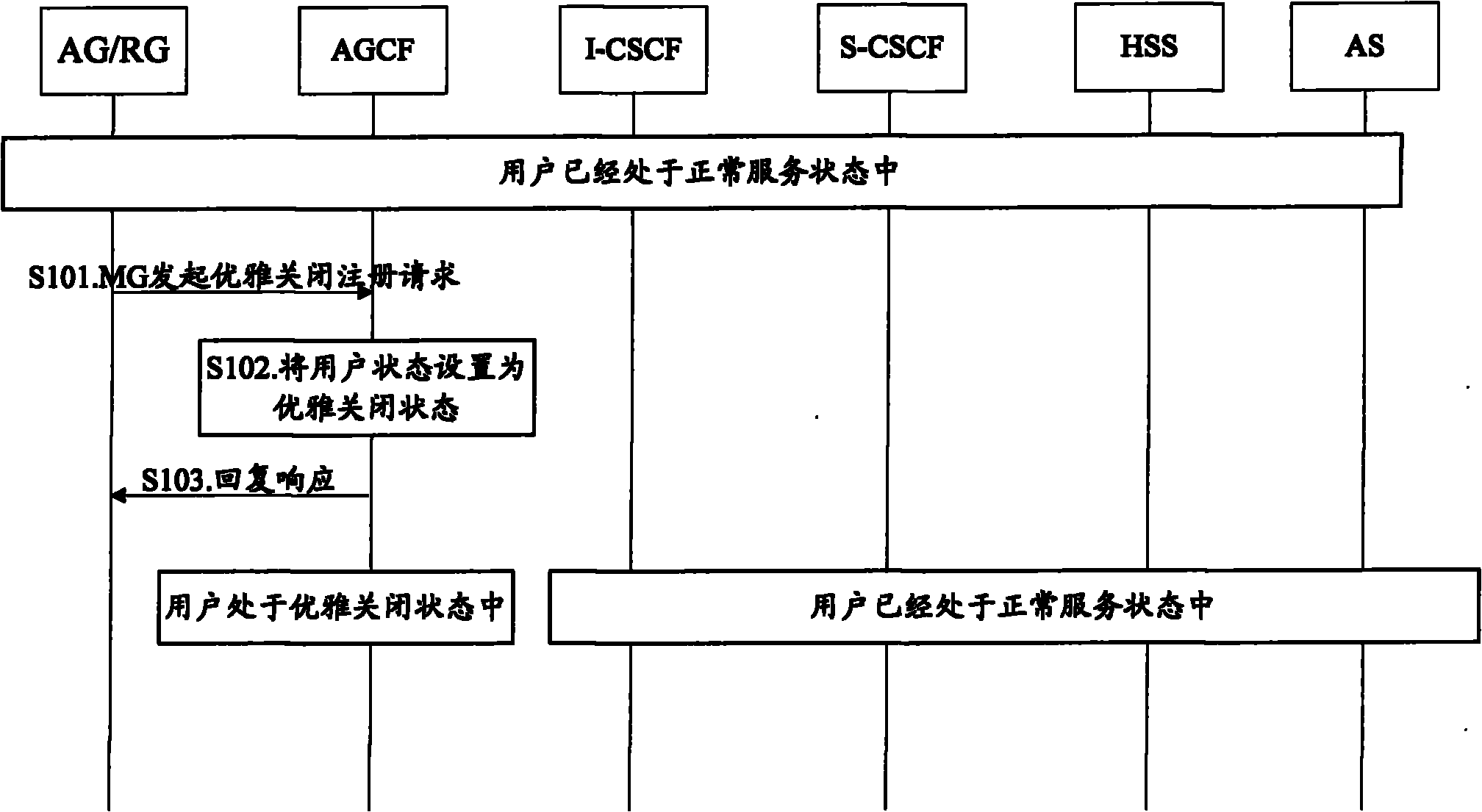 Method and system for gracefully closing registration