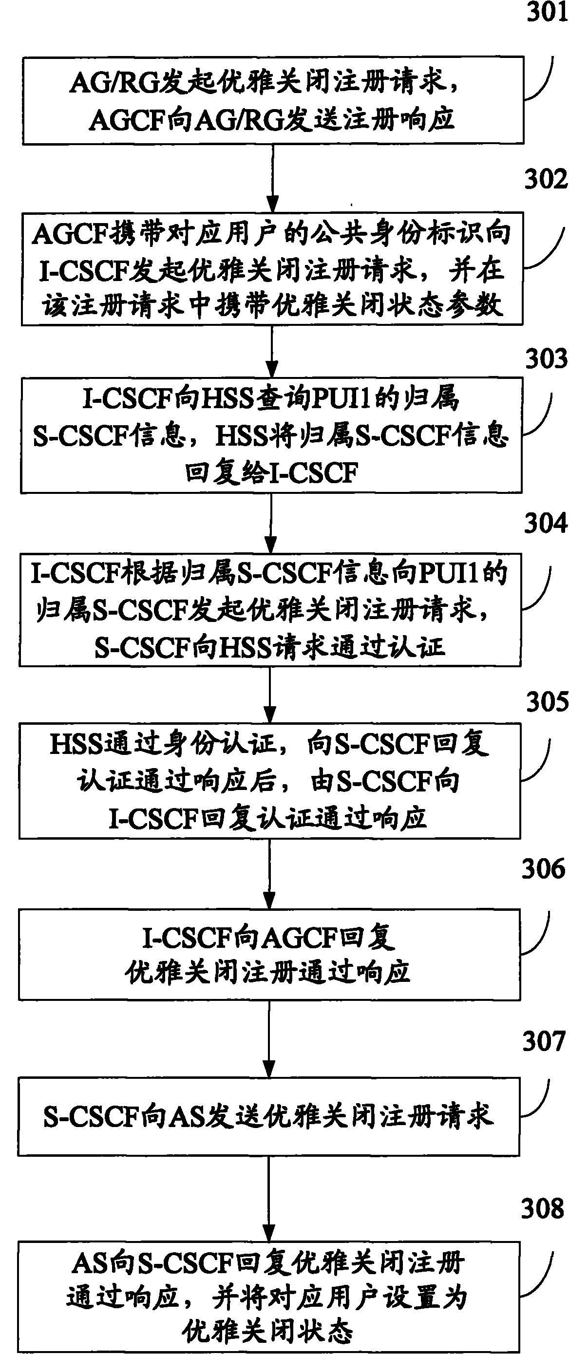 Method and system for gracefully closing registration