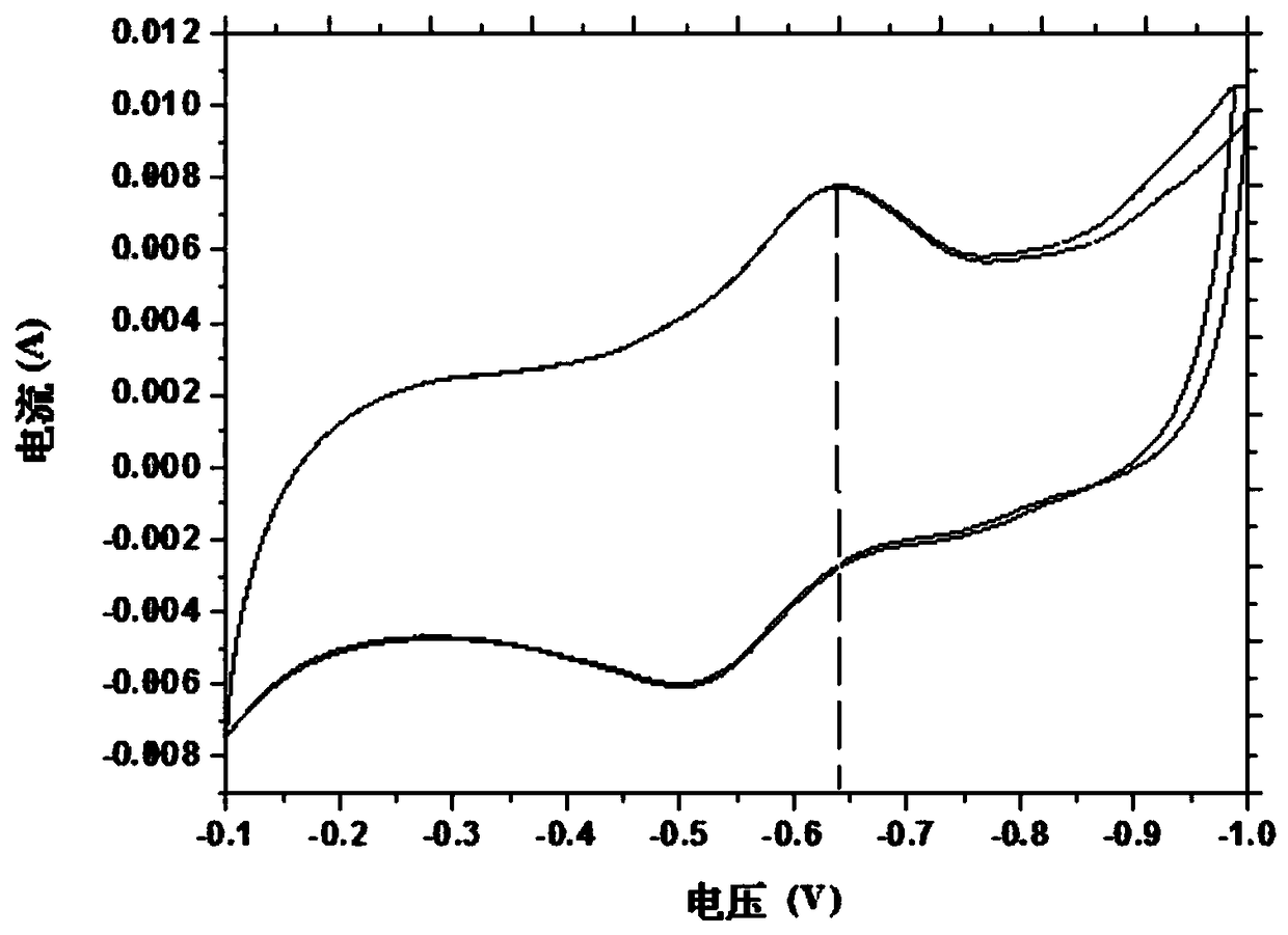 A method based on an electrochemical system to regulate intracellular reducing power regeneration and fermentation to produce succinic acid