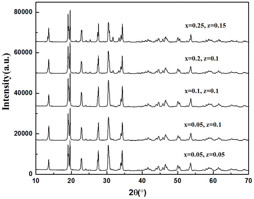 NASICON-type sodion solid electrolyte material and preparation method thereof