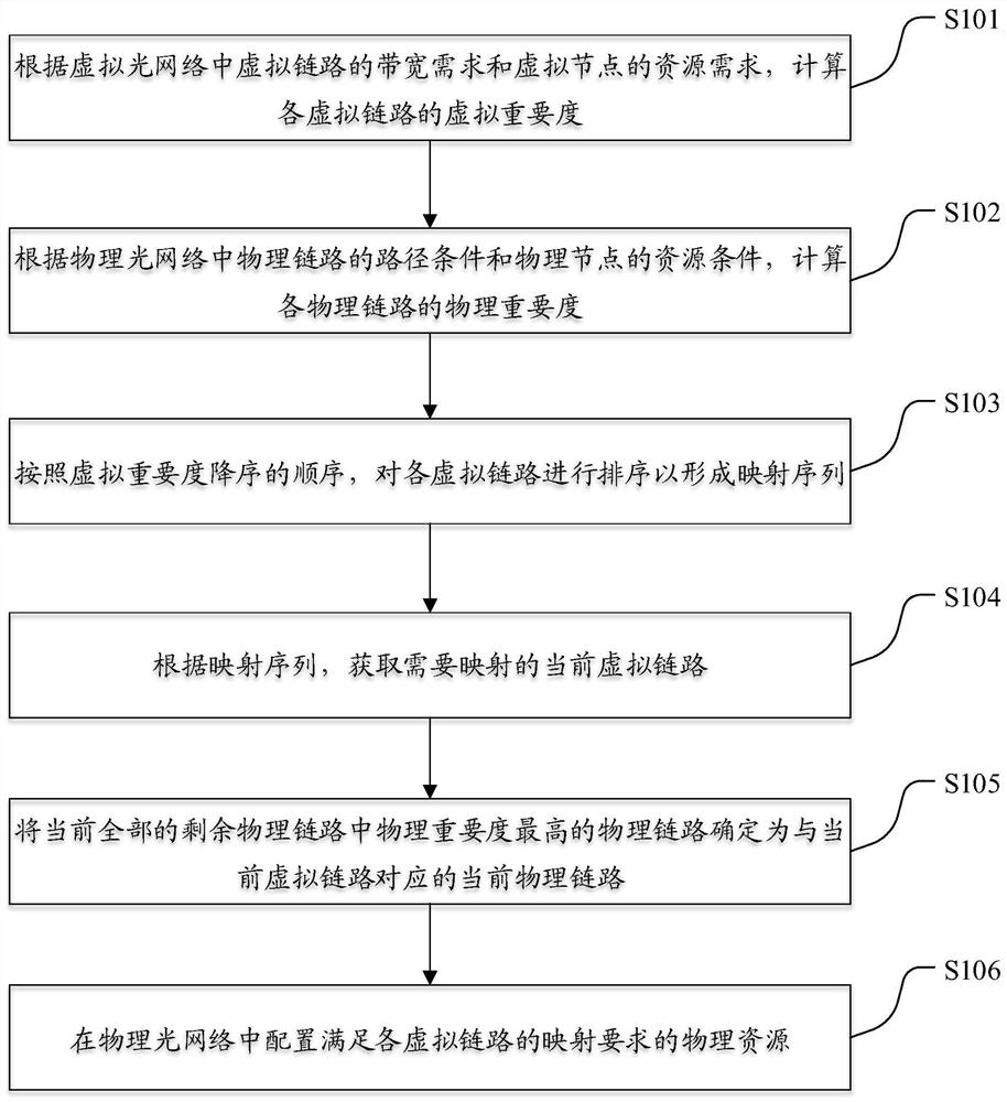 A virtual optical network mapping method, device, equipment and medium