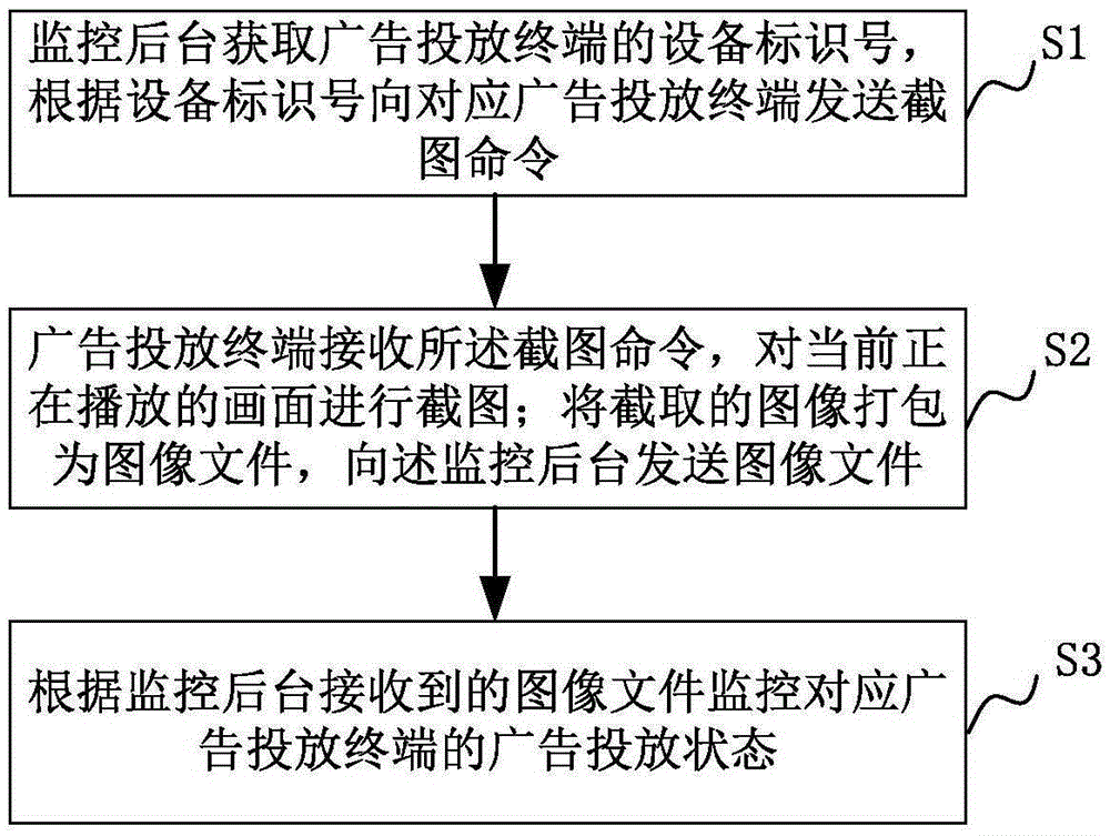 Method, device and system for monitoring advertisement putting terminal