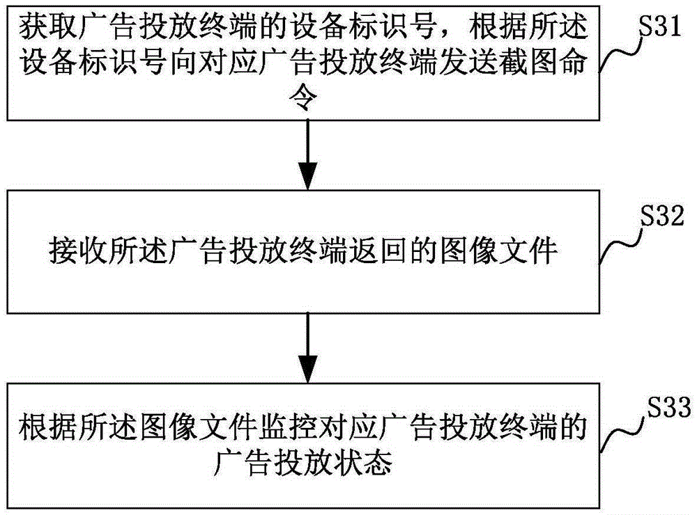 Method, device and system for monitoring advertisement putting terminal