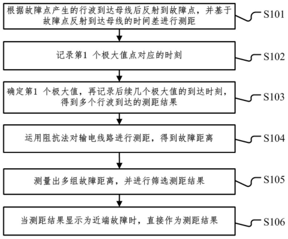 Power transmission line single-end self-adaptive correction high-frequency fault positioning method and system