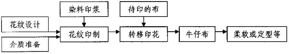 Printing technology for pure cotton or polyester-cotton jean