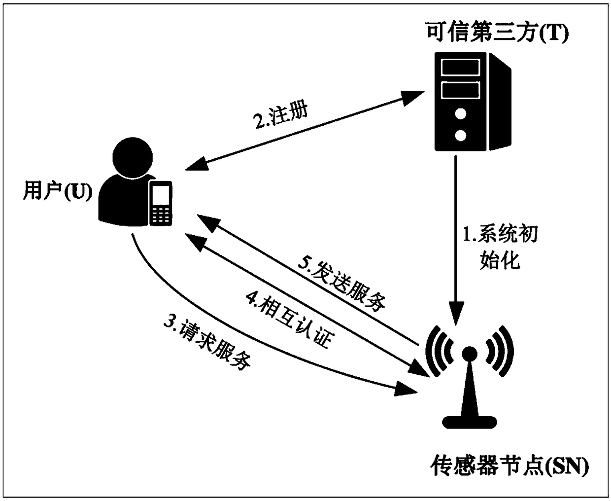 IoT (Internet of Things)-oriented user authentication and key negotiation system and method
