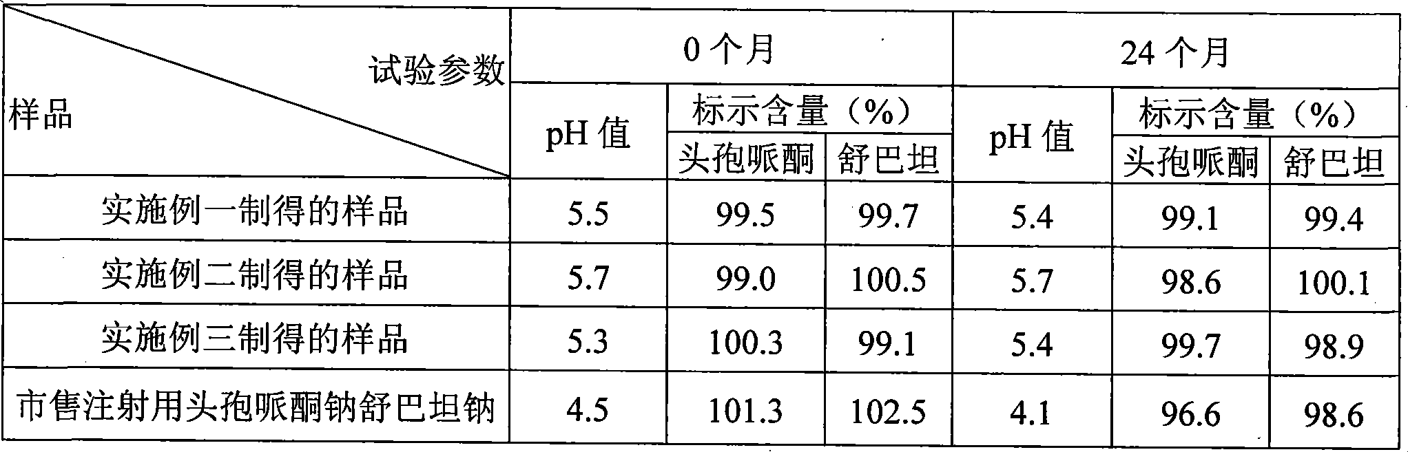 Cefoperazone sodium and sulbactam sodium combination and preparation method thereof