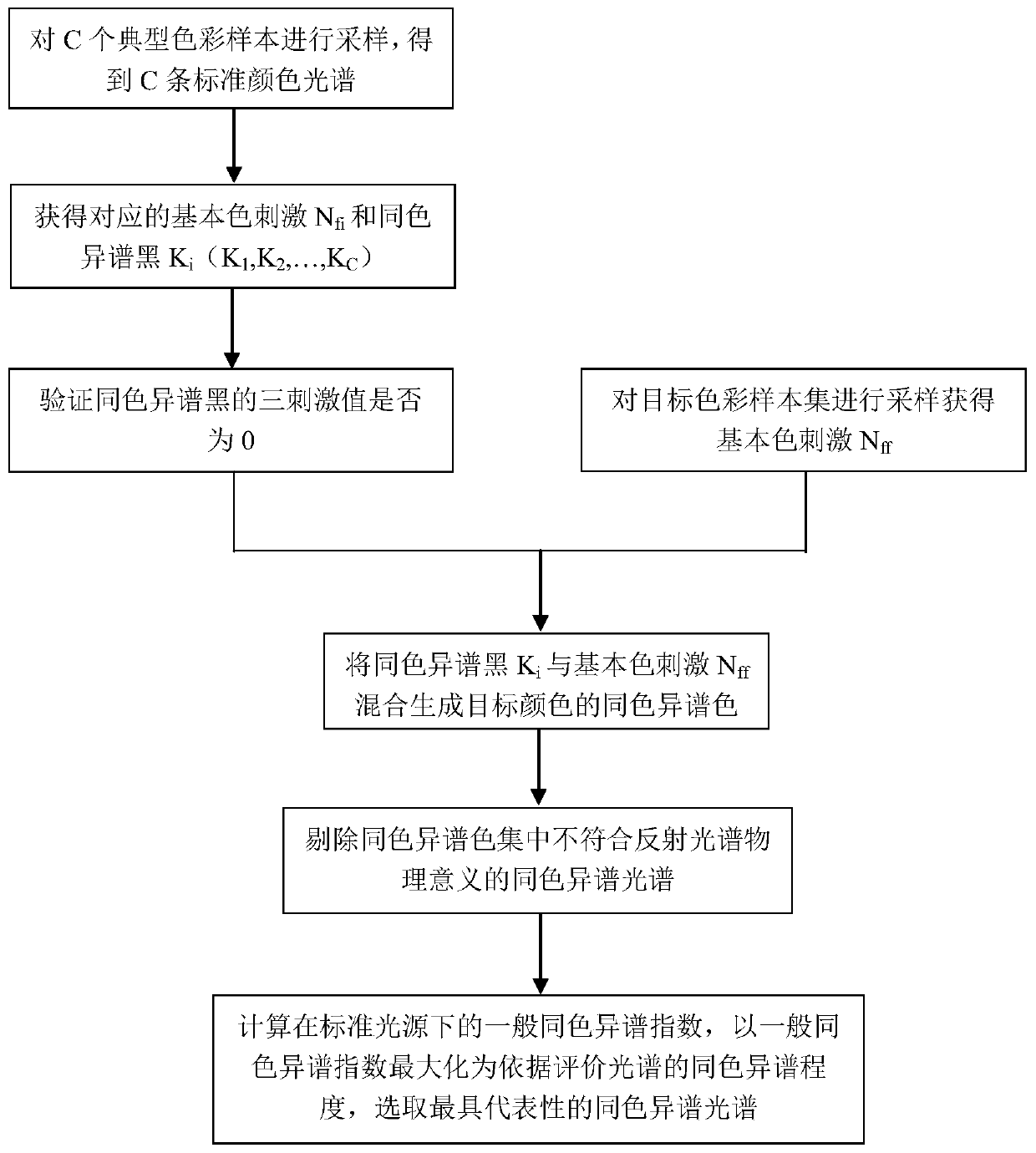 A method and system for generating and evaluating metamerism spectrum for light source detection