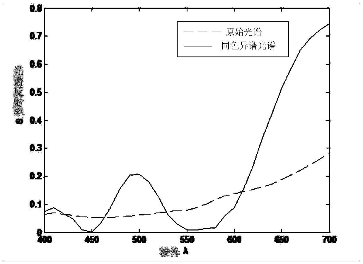 A method and system for generating and evaluating metamerism spectrum for light source detection