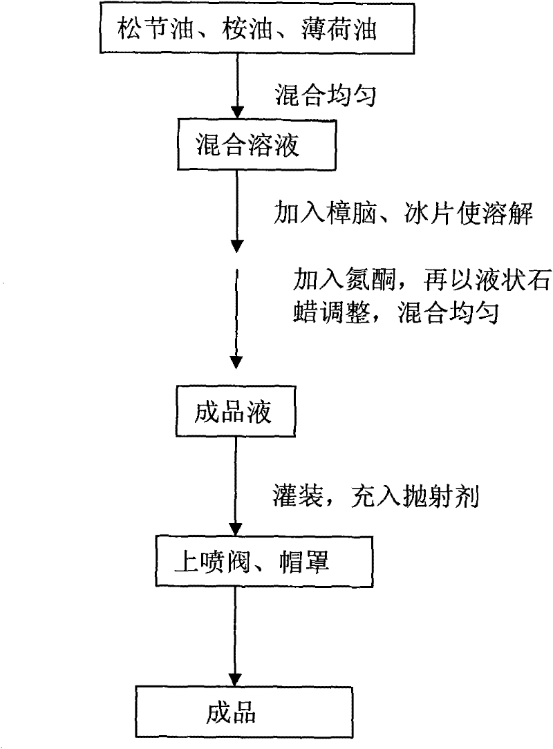 Medicinal composition for quickening blood, freeing network vessels, soothing the sinews and relieving pain and preparation method thereof