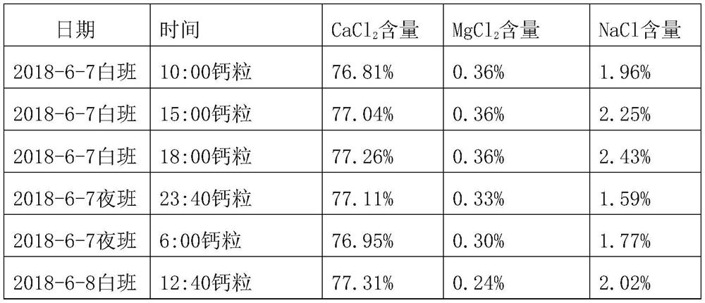 A method for improving the hardness of spherical calcium chloride produced by acid calcium method