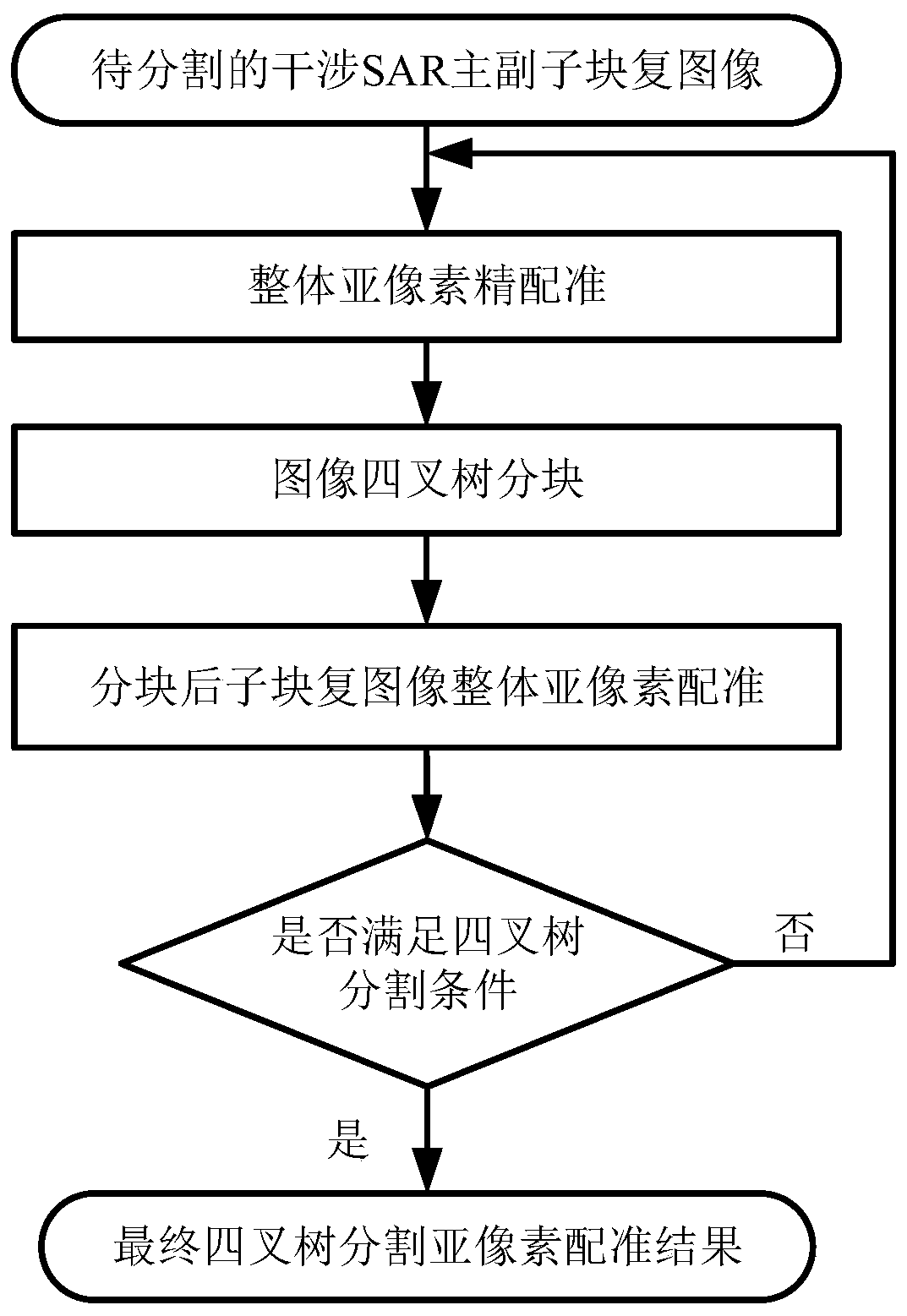 A Fast Image Registration Method of Insar Based on Quadtree Segmentation