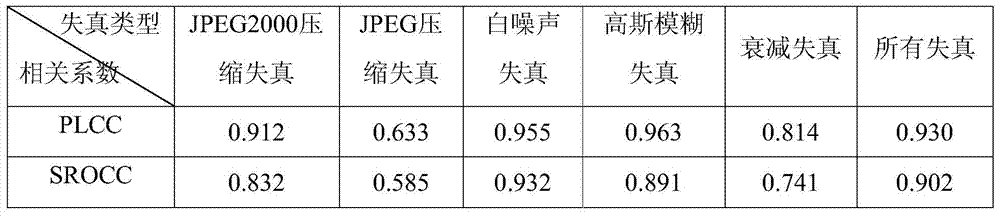 No-reference Stereo Image Quality Evaluation Method Based on Dictionary Learning and Machine Learning