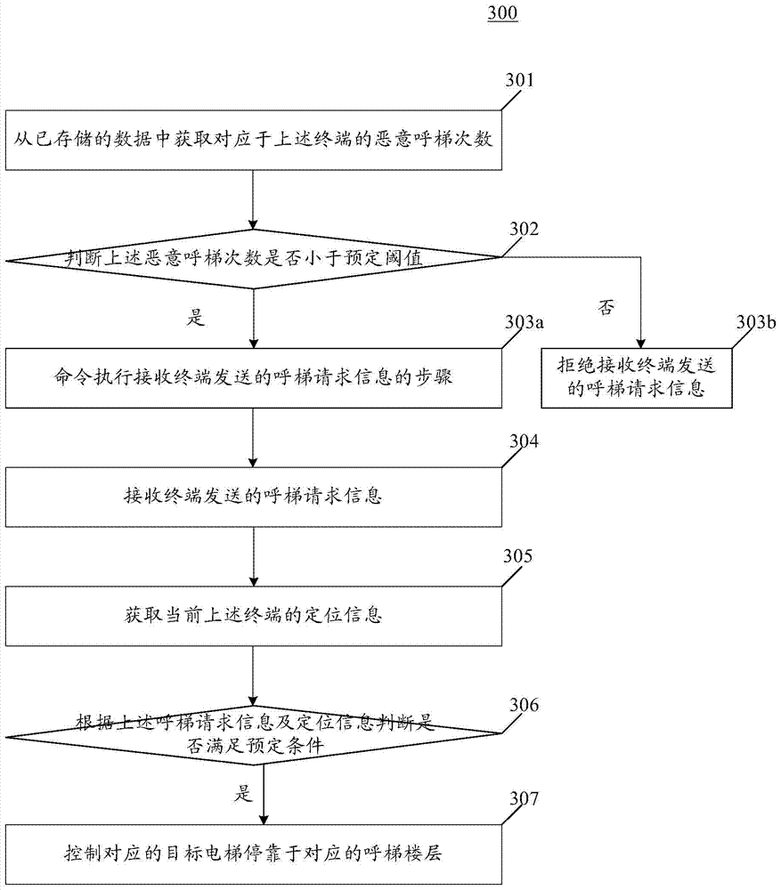 Method and device used for managing elevators