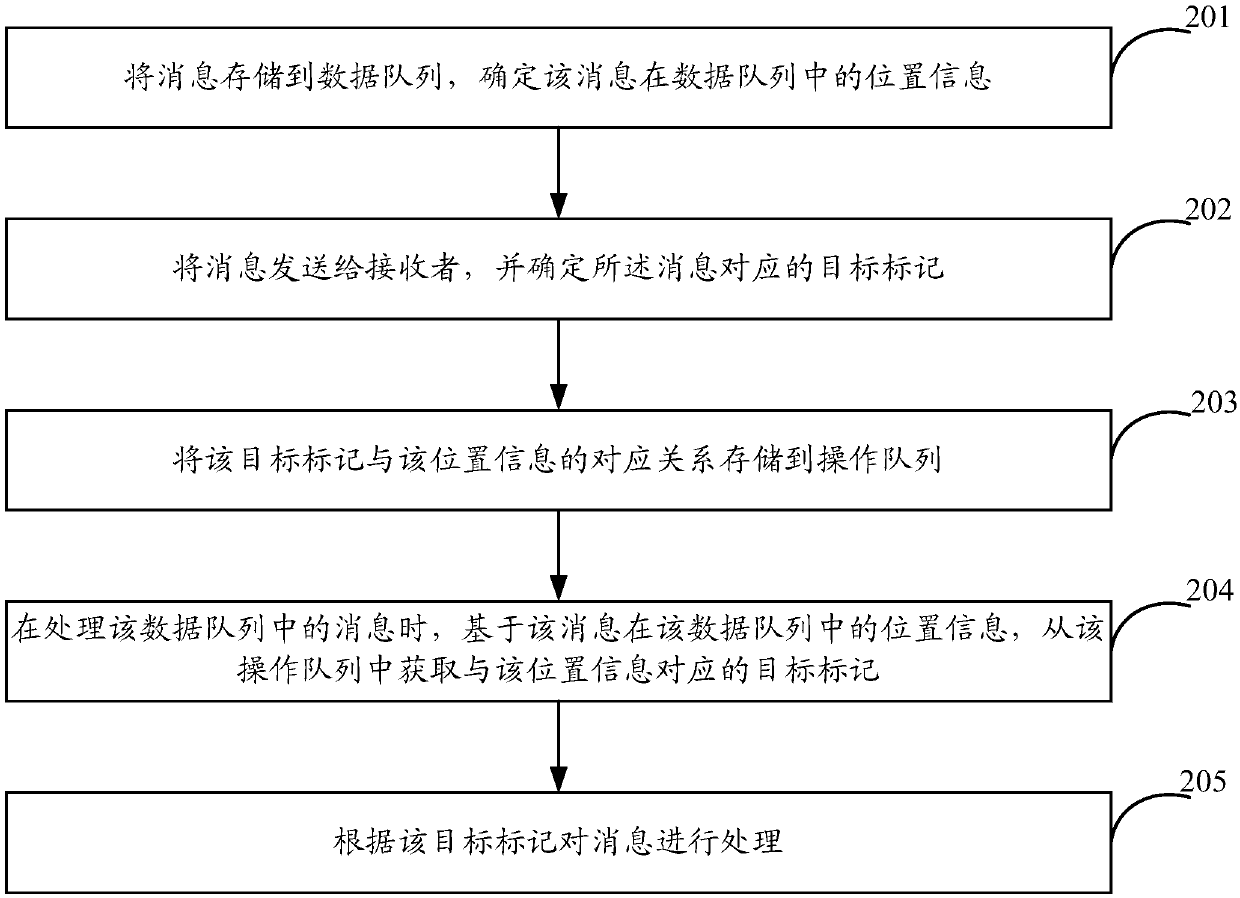 Message processing method, device and equipment