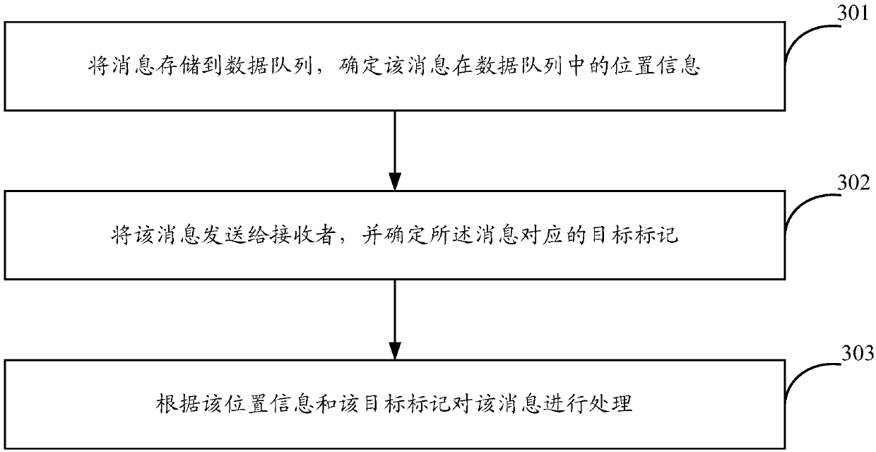 Message processing method, device and equipment