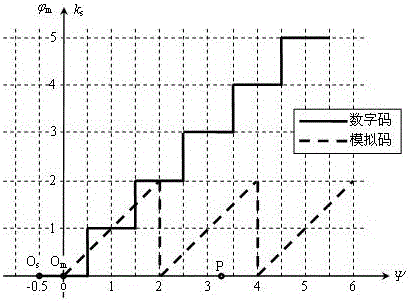 A fault-tolerant method for combined encoding and decoding of visual 3D measurement